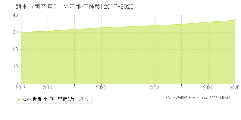 熊本市南区島町の地価公示推移グラフ 