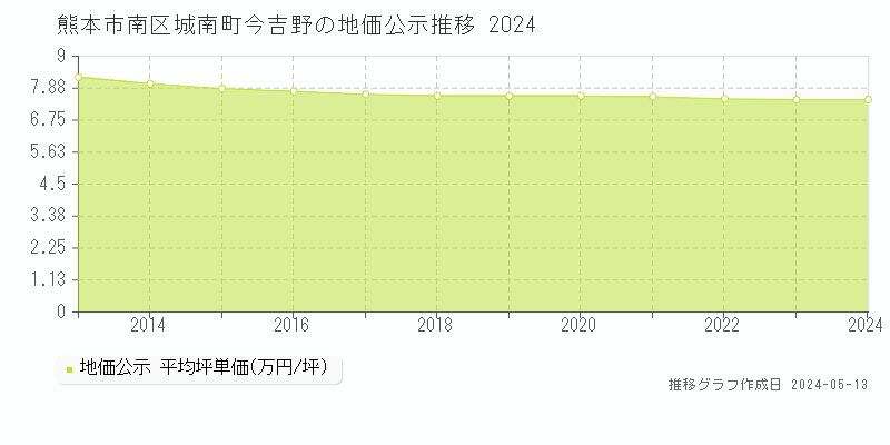 熊本市南区城南町今吉野の地価公示推移グラフ 