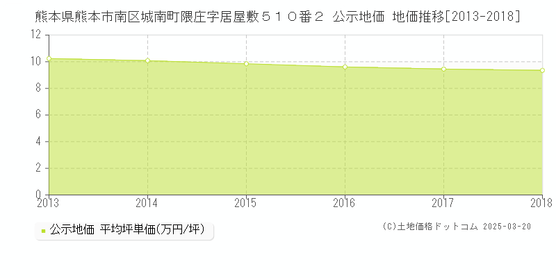 熊本県熊本市南区城南町隈庄字居屋敷５１０番２ 公示地価 地価推移[2013-2018]