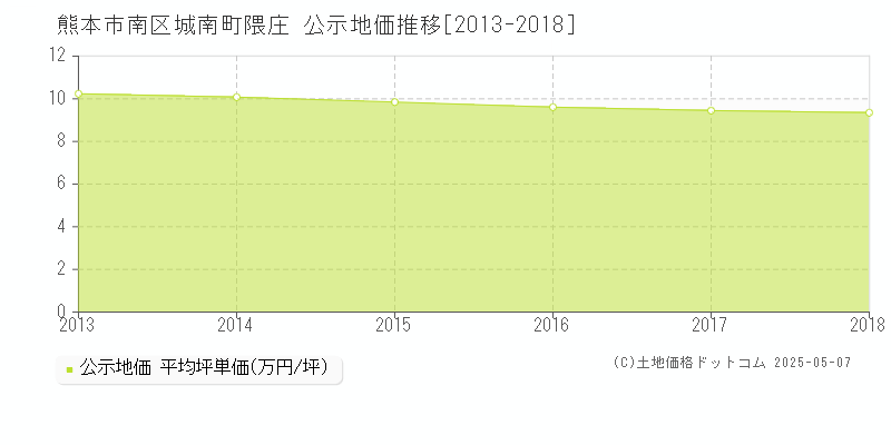 城南町隈庄(熊本市南区)の公示地価推移グラフ(坪単価)[2013-2018年]