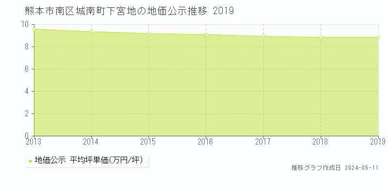 熊本市南区城南町下宮地の地価公示推移グラフ 