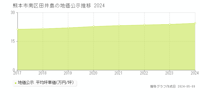 熊本市南区田井島の地価公示推移グラフ 