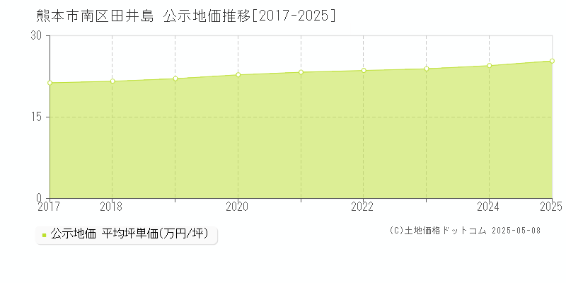 田井島(熊本市南区)の公示地価推移グラフ(坪単価)[2017-2025年]