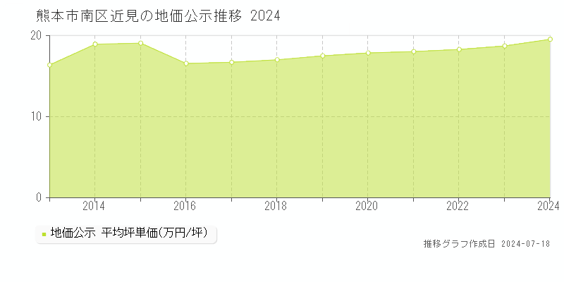熊本市南区近見の地価公示推移グラフ 