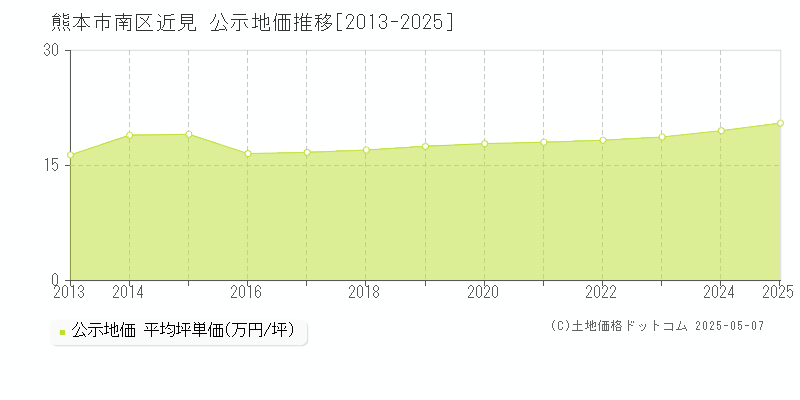 近見(熊本市南区)の公示地価推移グラフ(坪単価)[2013-2025年]