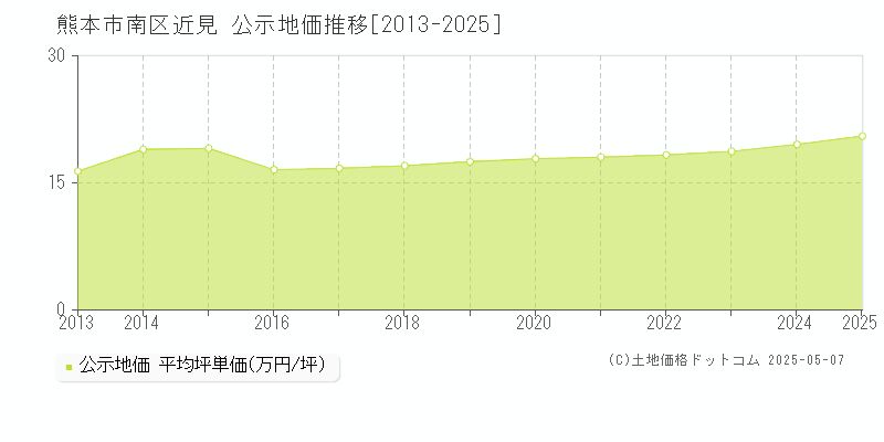 熊本市南区近見の地価公示推移グラフ 