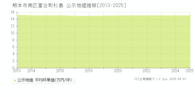 富合町杉島(熊本市南区)の公示地価推移グラフ(坪単価)[2013-2025年]