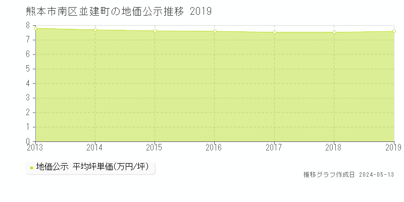 熊本市南区並建町の地価公示推移グラフ 