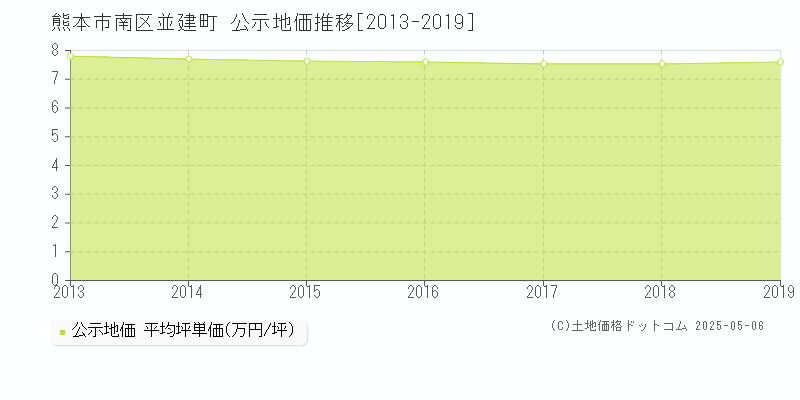 並建町(熊本市南区)の公示地価推移グラフ(坪単価)[2013-2019年]