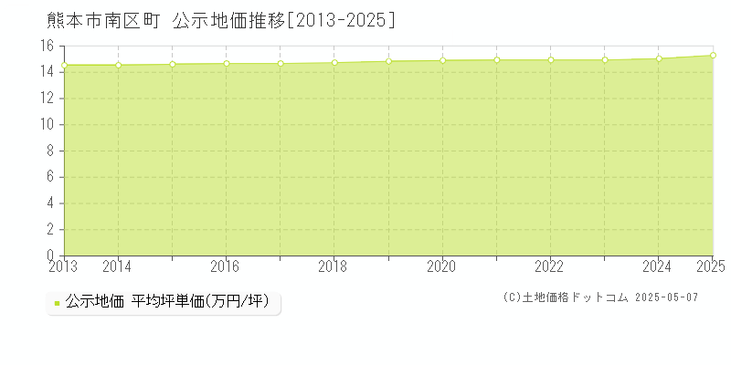 八分字町(熊本市南区)の公示地価推移グラフ(坪単価)[2013-2025年]