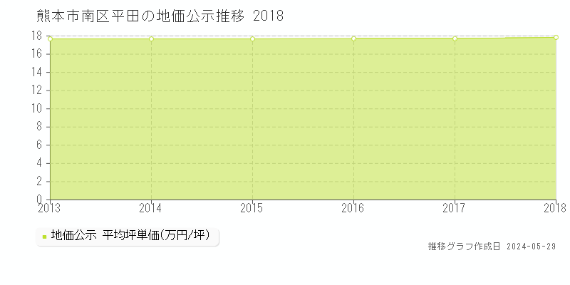 熊本市南区平田の地価公示推移グラフ 
