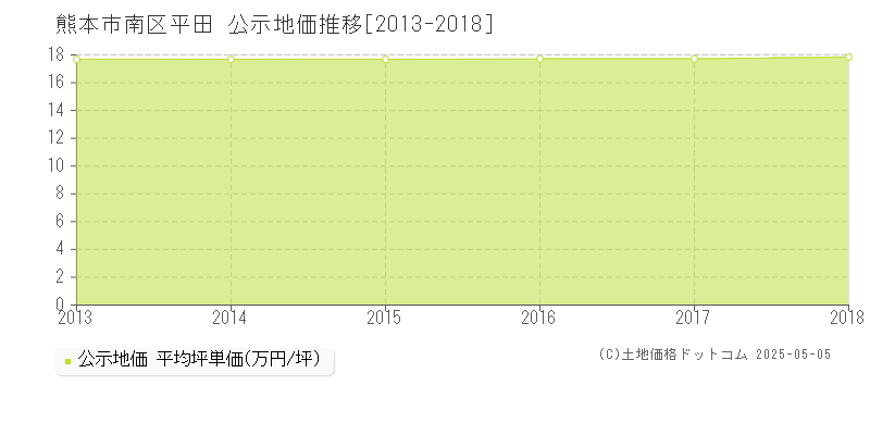 平田(熊本市南区)の公示地価推移グラフ(坪単価)[2013-2018年]