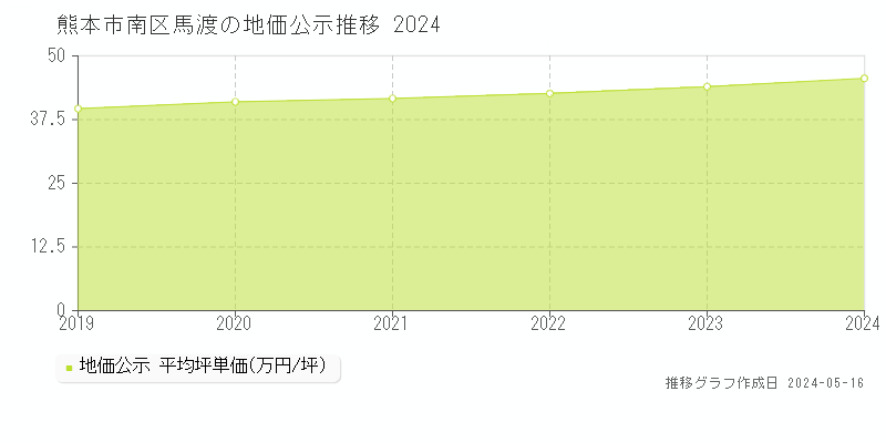 熊本市南区馬渡の地価公示推移グラフ 