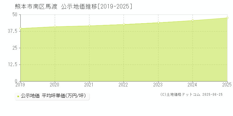 馬渡(熊本市南区)の公示地価推移グラフ(坪単価)[2019-2025年]