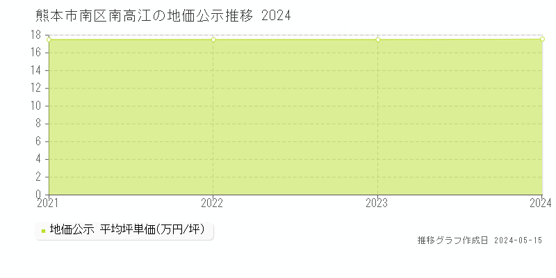 熊本市南区南高江の地価公示推移グラフ 