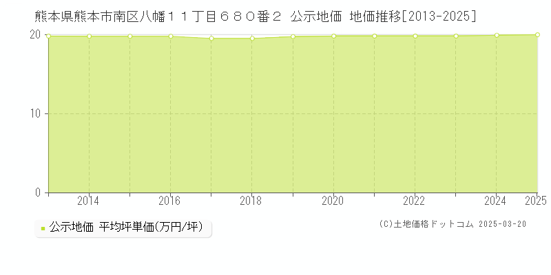 熊本県熊本市南区八幡１１丁目６８０番２ 公示地価 地価推移[2013-2025]