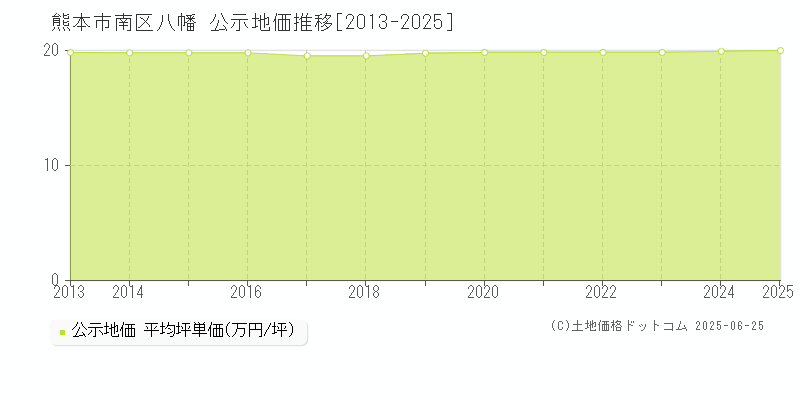 八幡(熊本市南区)の公示地価推移グラフ(坪単価)[2013-2025年]