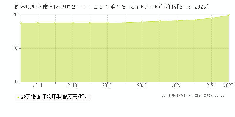 熊本県熊本市南区良町２丁目１２０１番１８ 公示地価 地価推移[2013-2025]