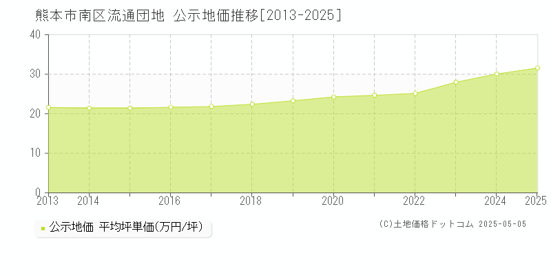 流通団地(熊本市南区)の公示地価推移グラフ(坪単価)[2013-2025年]