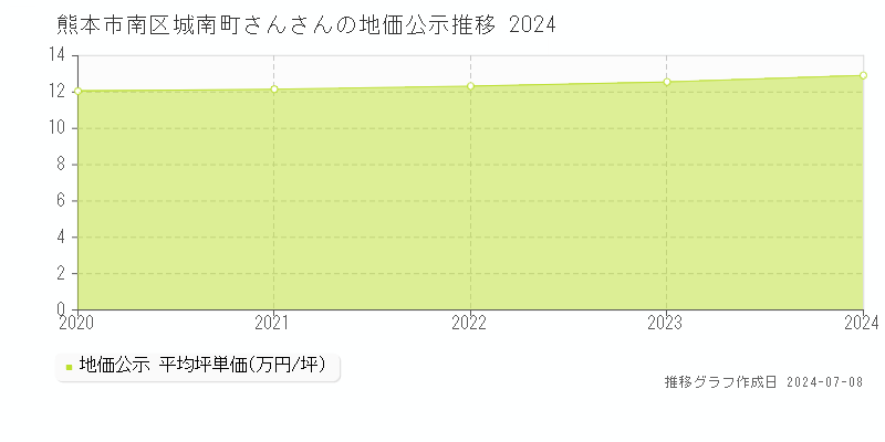 熊本市南区城南町さんさんの地価公示推移グラフ 