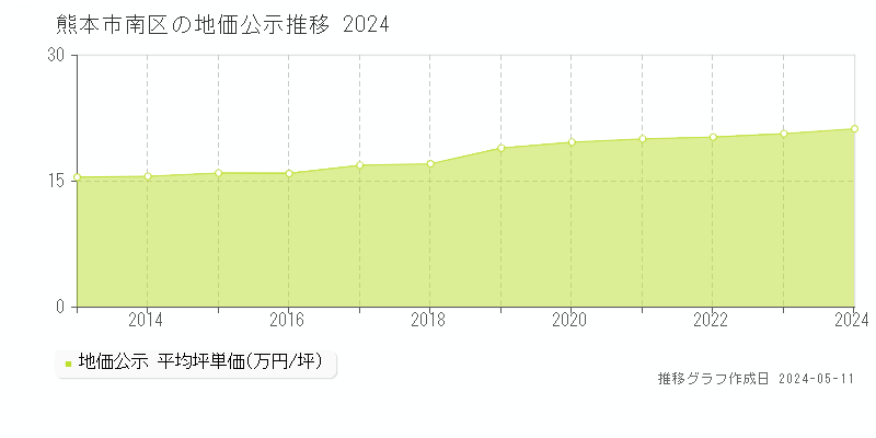 熊本市南区の地価公示推移グラフ 