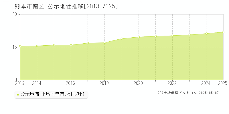 熊本市南区(熊本県)の公示地価推移グラフ(坪単価)[2013-2025年]