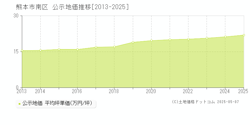 熊本市南区全域の地価公示推移グラフ 