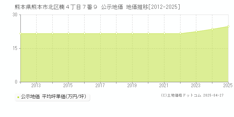 熊本県熊本市北区楠４丁目７番９ 公示地価 地価推移[2012-2025]