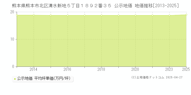 熊本県熊本市北区清水新地５丁目１８９２番３５ 公示地価 地価推移[2013-2025]