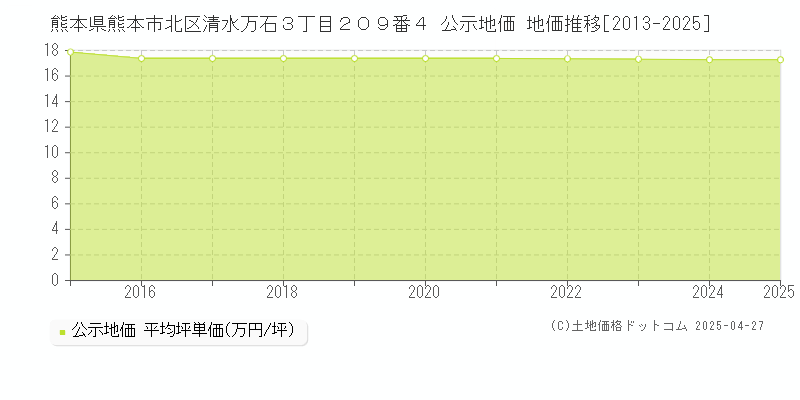 熊本県熊本市北区清水万石３丁目２０９番４ 公示地価 地価推移[2013-2025]