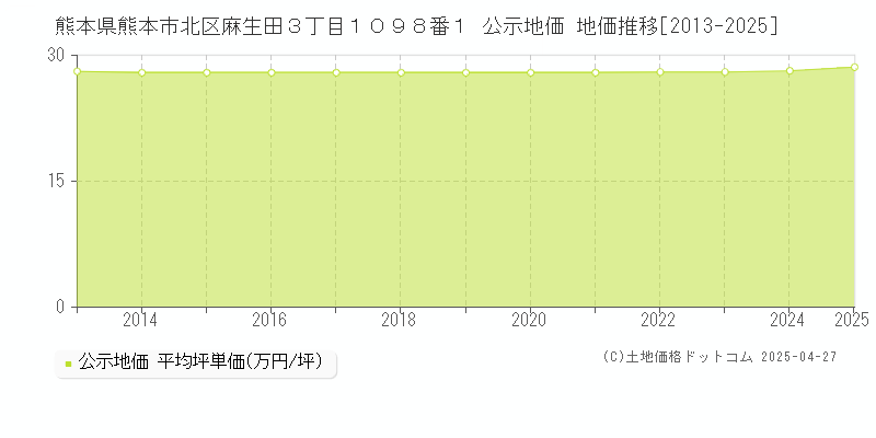熊本県熊本市北区麻生田３丁目１０９８番１ 公示地価 地価推移[2013-2025]
