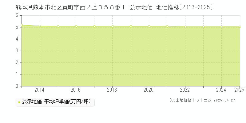 熊本県熊本市北区貢町字西ノ上８５８番１ 公示地価 地価推移[2013-2025]