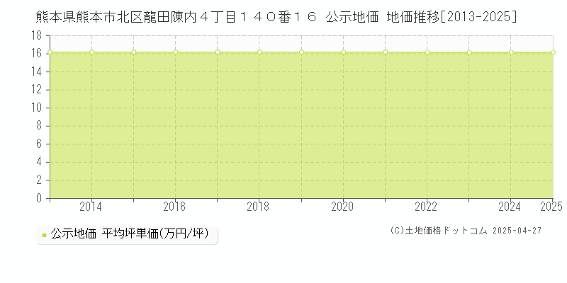 熊本県熊本市北区龍田陳内４丁目１４０番１６ 公示地価 地価推移[2013-2025]