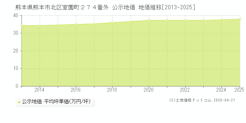 熊本県熊本市北区室園町２７４番外 公示地価 地価推移[2013-2025]