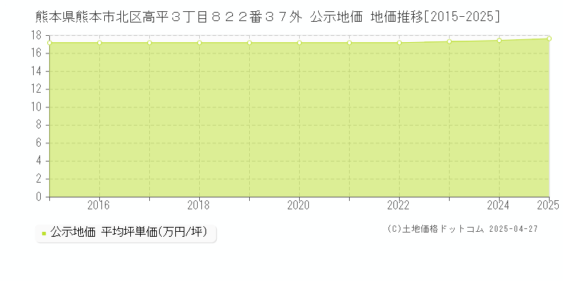 熊本県熊本市北区高平３丁目８２２番３７外 公示地価 地価推移[2015-2025]