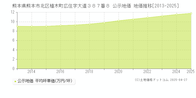 熊本県熊本市北区植木町広住字大道３８７番８ 公示地価 地価推移[2013-2025]