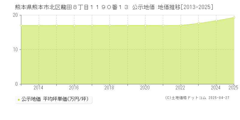 熊本県熊本市北区龍田８丁目１１９０番１３ 公示地価 地価推移[2013-2025]