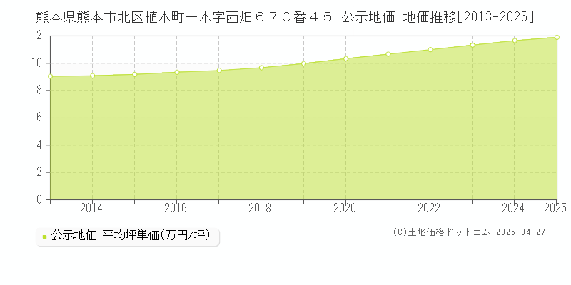 熊本県熊本市北区植木町一木字西畑６７０番４５ 公示地価 地価推移[2013-2025]