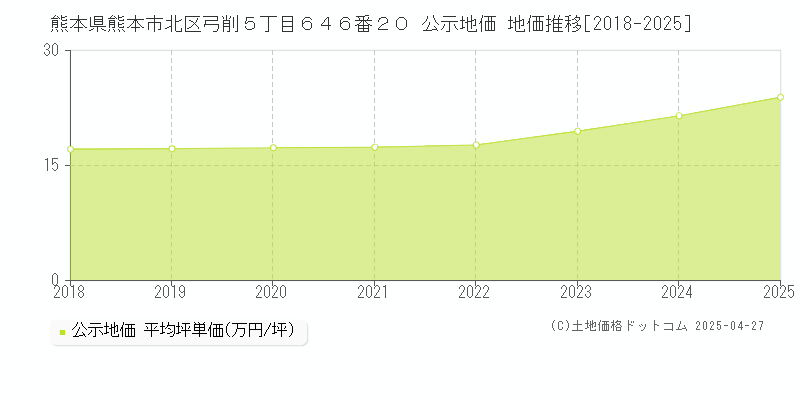 熊本県熊本市北区弓削５丁目６４６番２０ 公示地価 地価推移[2018-2025]