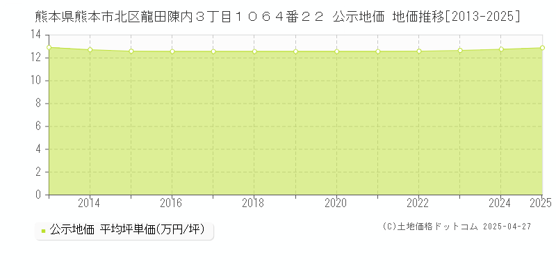 熊本県熊本市北区龍田陳内３丁目１０６４番２２ 公示地価 地価推移[2013-2025]