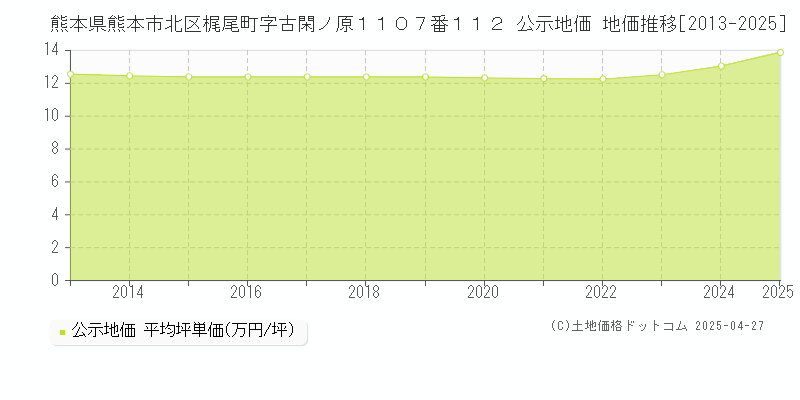 熊本県熊本市北区梶尾町字古閑ノ原１１０７番１１２ 公示地価 地価推移[2013-2025]