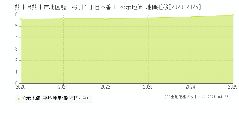 熊本県熊本市北区龍田弓削１丁目８番１ 公示地価 地価推移[2020-2025]