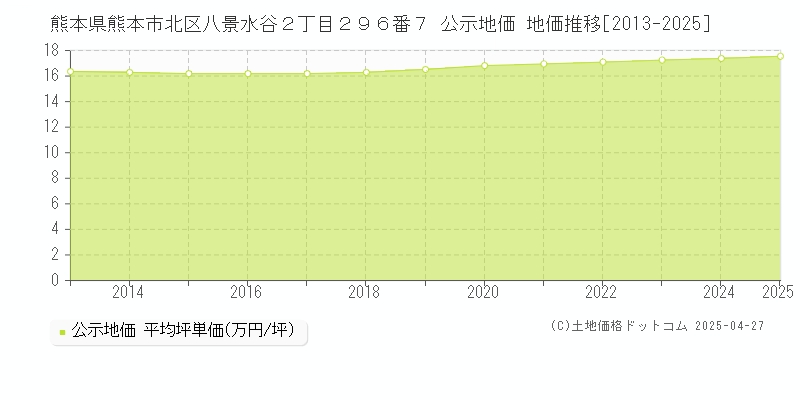 熊本県熊本市北区八景水谷２丁目２９６番７ 公示地価 地価推移[2013-2025]