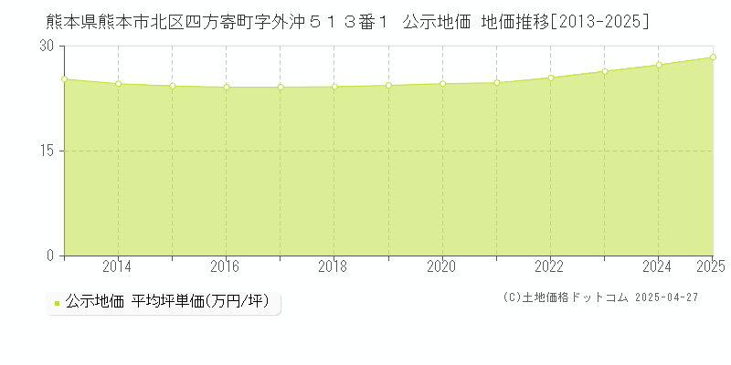 熊本県熊本市北区四方寄町字外沖５１３番１ 公示地価 地価推移[2013-2025]