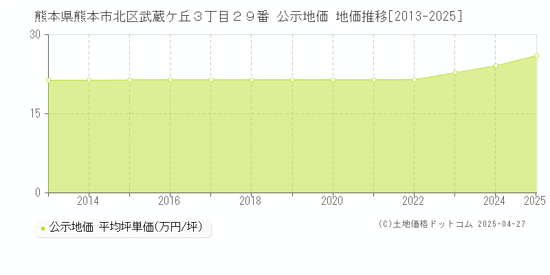 熊本県熊本市北区武蔵ケ丘３丁目２９番 公示地価 地価推移[2013-2025]