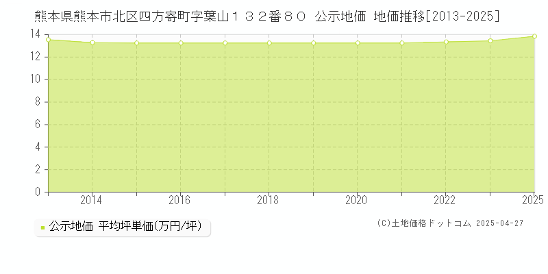 熊本県熊本市北区四方寄町字葉山１３２番８０ 公示地価 地価推移[2013-2025]