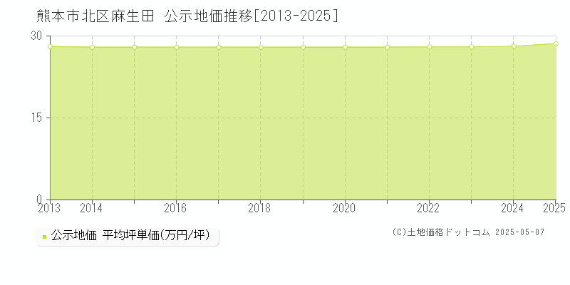 麻生田(熊本市北区)の公示地価推移グラフ(坪単価)[2013-2025年]