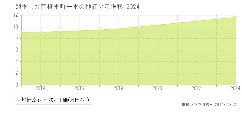 熊本市北区植木町一木の地価公示推移グラフ 