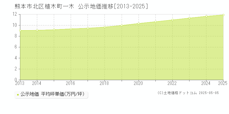 植木町一木(熊本市北区)の公示地価推移グラフ(坪単価)[2013-2025年]