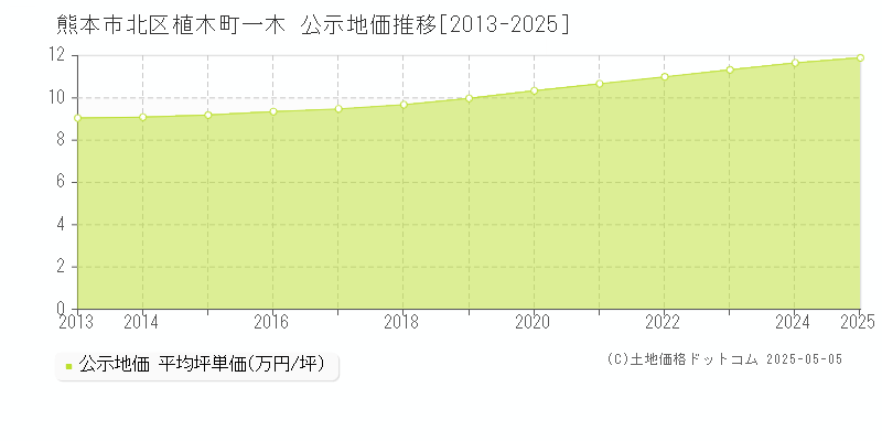 熊本市北区植木町一木の地価公示推移グラフ 